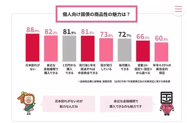 「【8月募集】個人向け国債・固定5年を金利2.06％で100万円購入すると、半年後にもらえる利息はいくら？」の画像