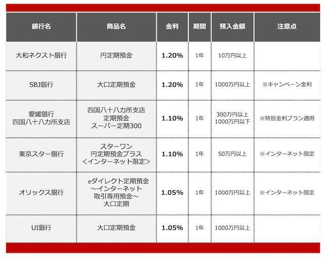 【2026年4月】1000万円を1年、定期預金に預けるならどの銀行がいい？おすすめの定期預金