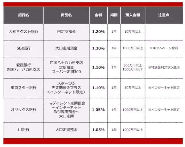 「【2026年4月】1000万円を1年、定期預金に預けるならどの銀行がいい？おすすめの定期預金」の画像