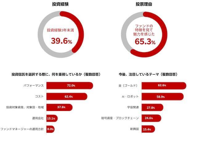 楽天証券、ノミネート35本から最優秀ファンド7本を選出。第9回「楽天証券ファンドアワード」