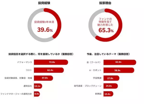 「楽天証券、ノミネート35本から最優秀ファンド7本を選出。第9回「楽天証券ファンドアワード」」の画像