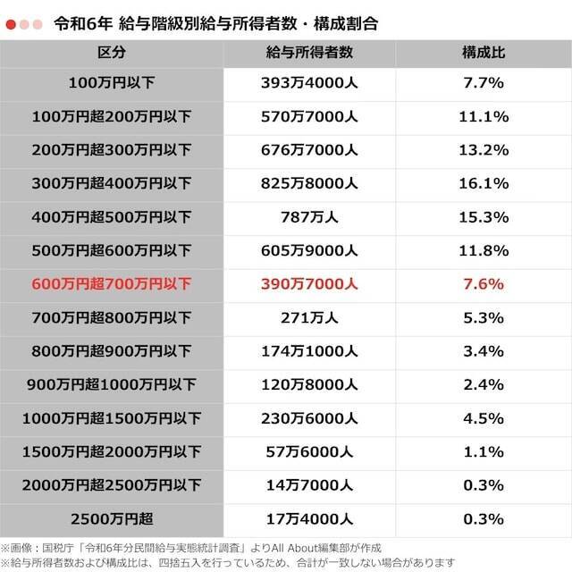 「年収600万円台」の人は何％いる？ 給与所得者の年収分布から見る構成割合