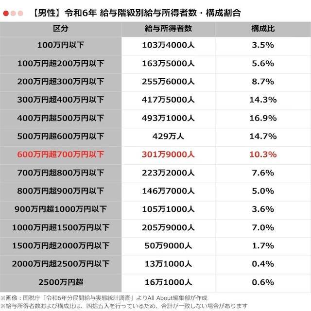 「年収600万円台」の人は何％いる？ 給与所得者の年収分布から見る構成割合