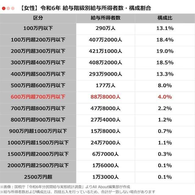 「年収600万円台」の人は何％いる？ 給与所得者の年収分布から見る構成割合
