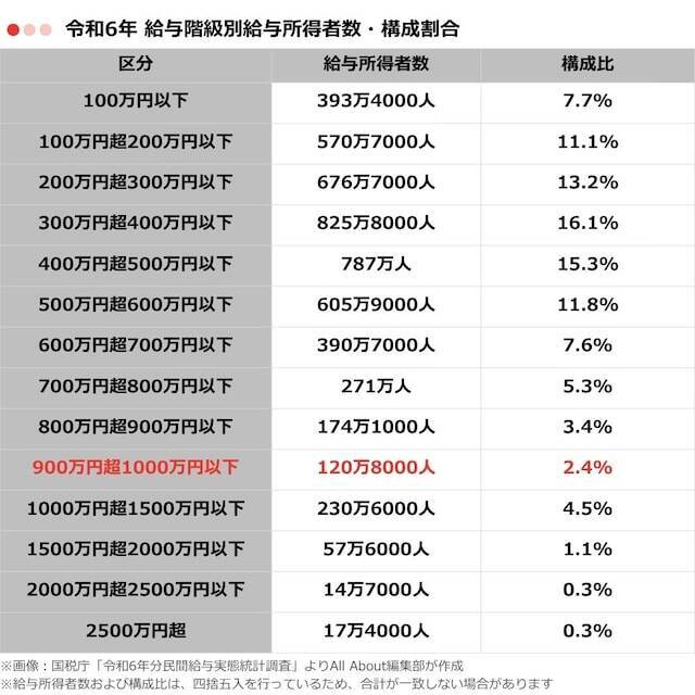 「年収900万円台」の人は何％いる？ 給与所得者の年収分布から見る構成割合