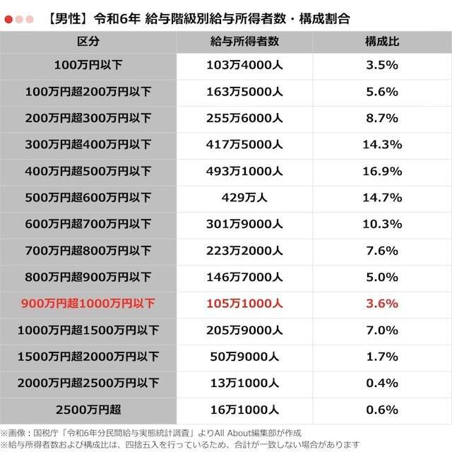 「年収900万円台」の人は何％いる？ 給与所得者の年収分布から見る構成割合