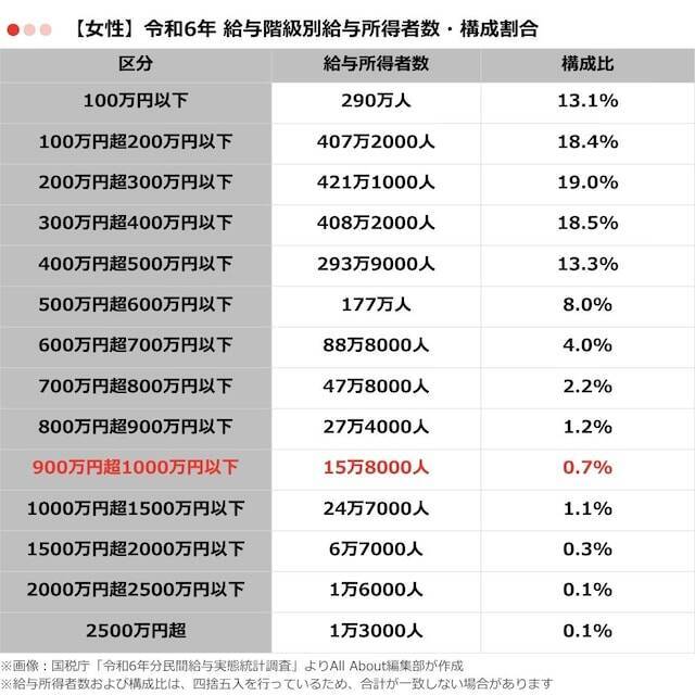 「年収900万円台」の人は何％いる？ 給与所得者の年収分布から見る構成割合
