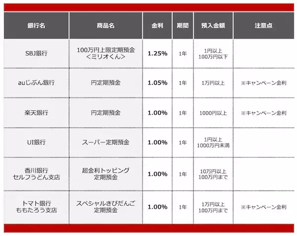 「【2025年12月】50万円を1年、定期預金に預けるならどの銀行がいい？おすすめの定期預金」の画像