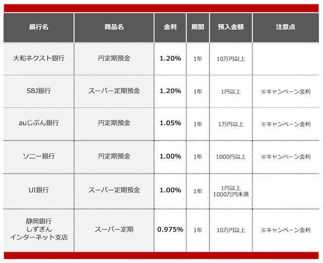 【2026年2月】500万円を1年、定期預金に預けるならどの銀行がいい？おすすめの定期預金