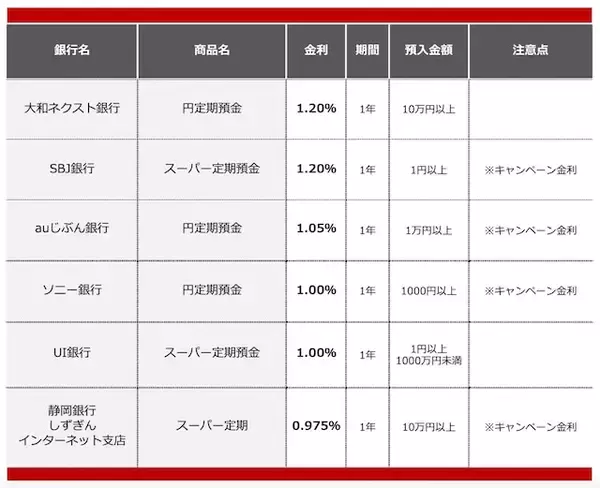 「【2026年2月】500万円を1年、定期預金に預けるならどの銀行がいい？おすすめの定期預金」の画像