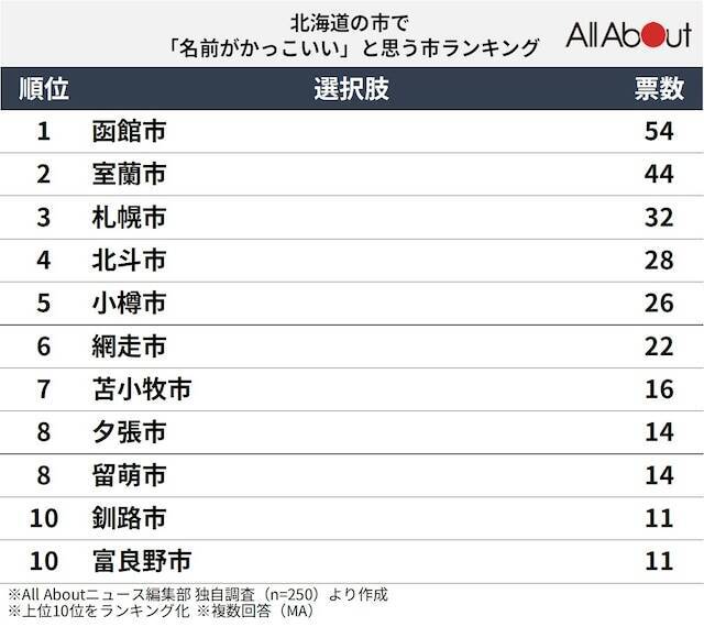 北海道の市で「名前がかっこいい」と思う市11選！ 「室蘭市」を抑えて最多票だったのは？【2026年調査】