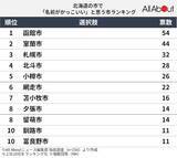 「北海道の市で「名前がかっこいい」と思う市11選！ 「室蘭市」を抑えて最多票だったのは？【2026年調査】」の画像2