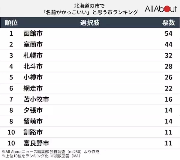 「北海道の市で「名前がかっこいい」と思う市11選！ 「室蘭市」を抑えて最多票だったのは？【2026年調査】」の画像