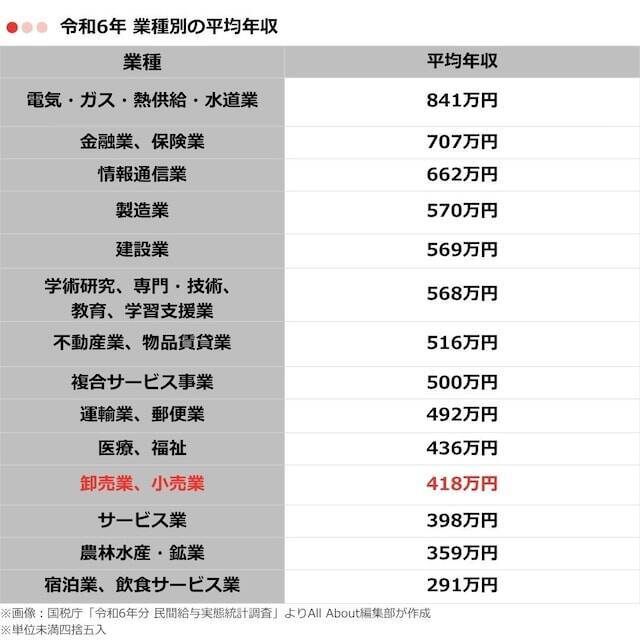 卸売業・小売業の「平均年収」はいくら？ 年代別の推移を紹介