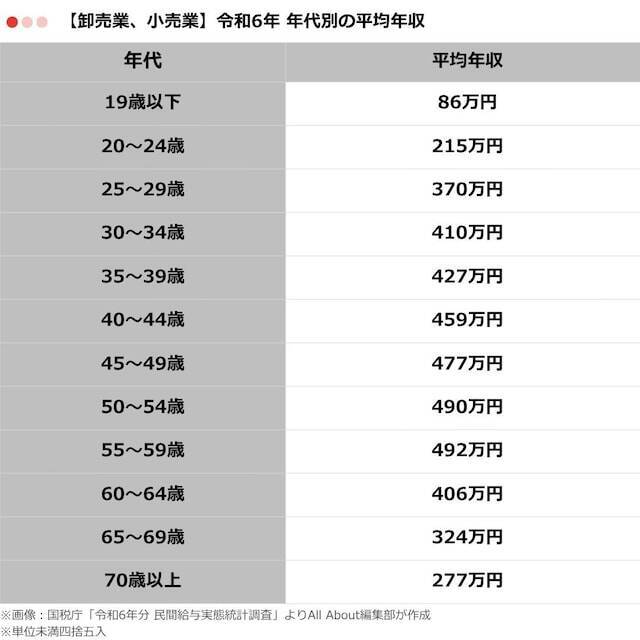 卸売業・小売業の「平均年収」はいくら？ 年代別の推移を紹介