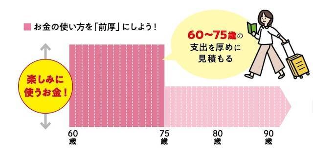 「60代は人生の黄金期」75歳までにお金を使って楽しむマネープラン！