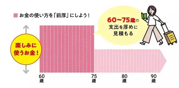 「「60代は人生の黄金期」75歳までにお金を使って楽しむマネープラン！」の画像