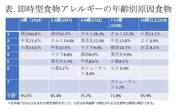 「命に関わる危険性も……急増する「ナッツアレルギー」のリスク・特に注意すべきクルミとカシューナッツ」の画像