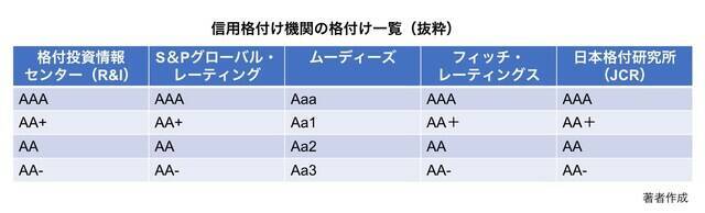 銀行の格付け「AA」や「A＋」はどう見ればいい？定期預金の預け先選びに役立つ豆知識