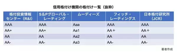 「銀行の格付け「AA」や「A＋」はどう見ればいい？定期預金の預け先選びに役立つ豆知識」の画像