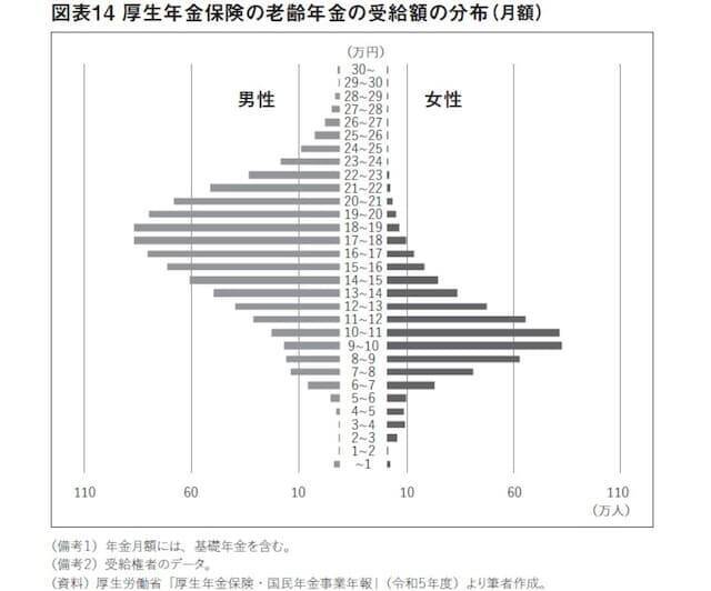 【年金】男女差は「月6万」。90歳女性の「9割」がおひとりさま時代に女性が備えるべき老後格差