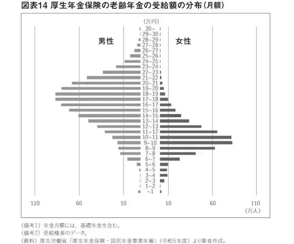 「【年金】男女差は「月6万」。90歳女性の「9割」がおひとりさま時代に女性が備えるべき老後格差」の画像