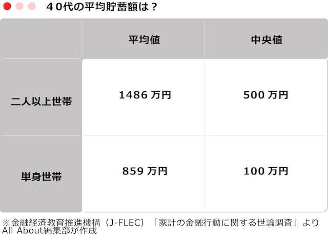 40代の「平均貯蓄額」はいくら？ 二人以上世帯・単身世帯別に紹介