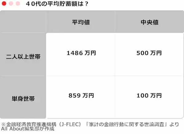 「40代の「平均貯蓄額」はいくら？ 二人以上世帯・単身世帯別に紹介」の画像