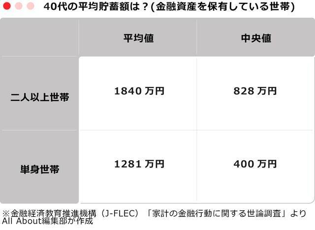40代の「平均貯蓄額」はいくら？ 二人以上世帯・単身世帯別に紹介