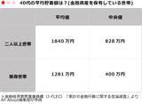 「40代の「平均貯蓄額」はいくら？ 二人以上世帯・単身世帯別に紹介」の画像3