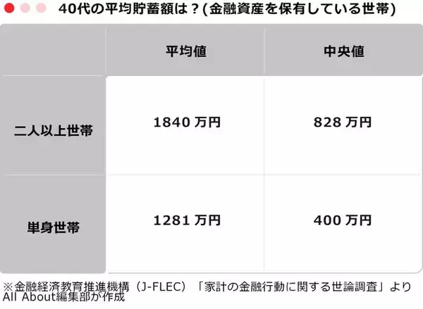 「40代の「平均貯蓄額」はいくら？ 二人以上世帯・単身世帯別に紹介」の画像