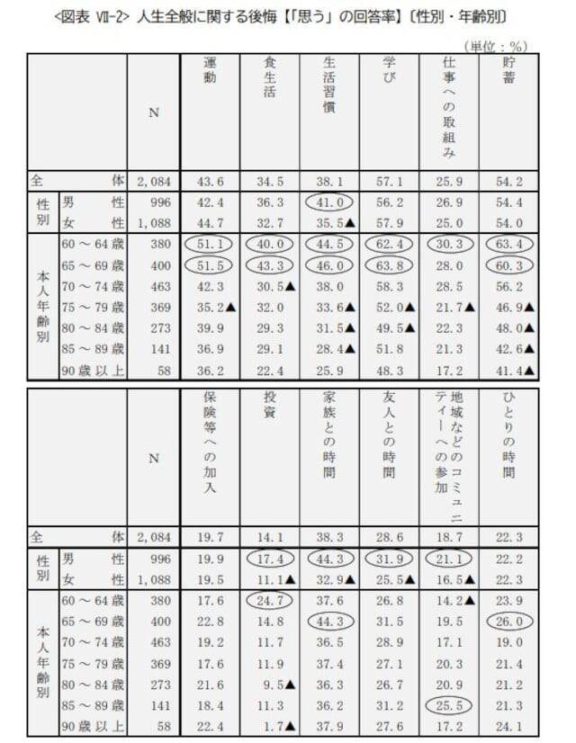 老後生活を充実させるためのヒントを見つけよう！高齢者が人生に感じる後悔とは？