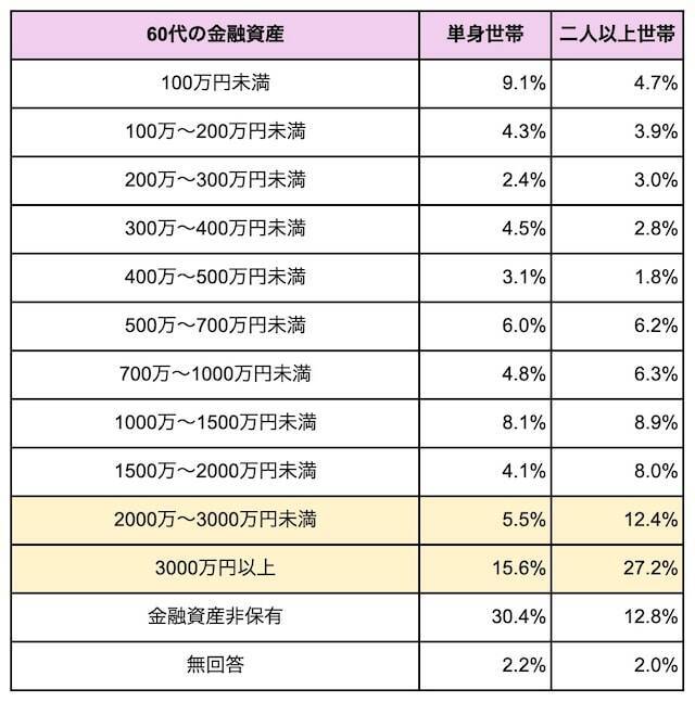 「老後2000万円問題」から数年…実際に2000万円以上もっている60代は何割いる？