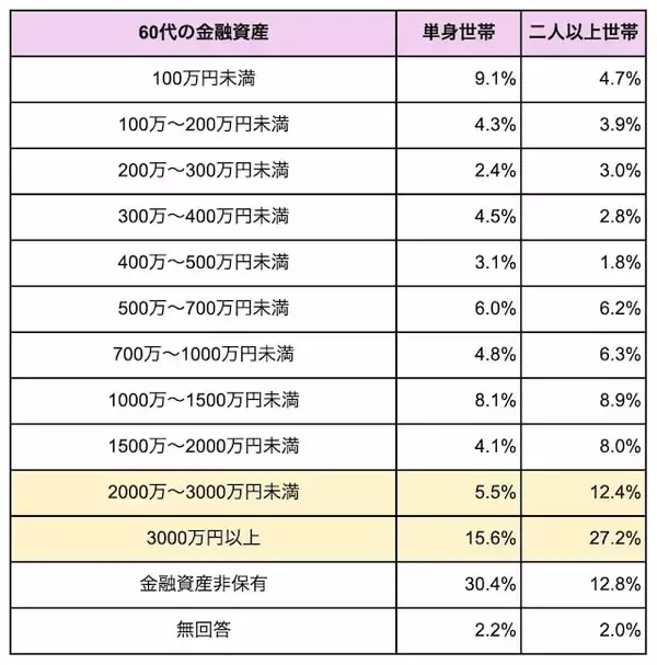 「「老後2000万円問題」から数年…実際に2000万円以上もっている60代は何割いる？」の画像
