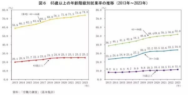 「【最新】定年後、働き続けるメリット、デメリットには何がある？」の画像