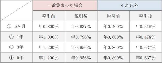 どの期間が一番人気？きらやか銀行「定期預金ダービー」開始。人気期間に金利上乗せ