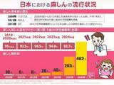 「命に関わる重篤な合併症リスクも……驚異的な感染力を持つ麻しん（はしか）のリスクと、取るべき対策法」の画像1