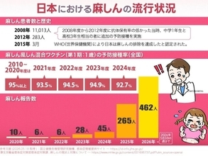 命に関わる重篤な合併症リスクも……驚異的な感染力を持つ麻しん（はしか）のリスクと、取るべき対策法