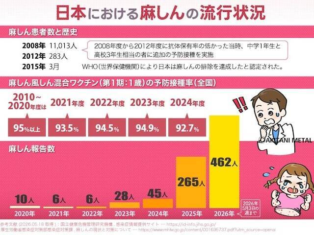 命に関わる重篤な合併症リスクも……驚異的な感染力を持つ麻しん（はしか）のリスクと、取るべき対策法