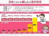 「命に関わる重篤な合併症リスクも……驚異的な感染力を持つ麻しん（はしか）のリスクと、取るべき対策法」の画像2
