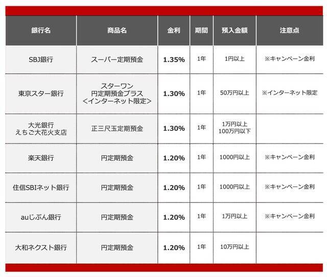 【2026年6月】50万円を1年、定期預金に預けるならどの銀行がいい？おすすめの定期預金