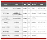 「【2026年6月】50万円を1年、定期預金に預けるならどの銀行がいい？おすすめの定期預金」の画像2
