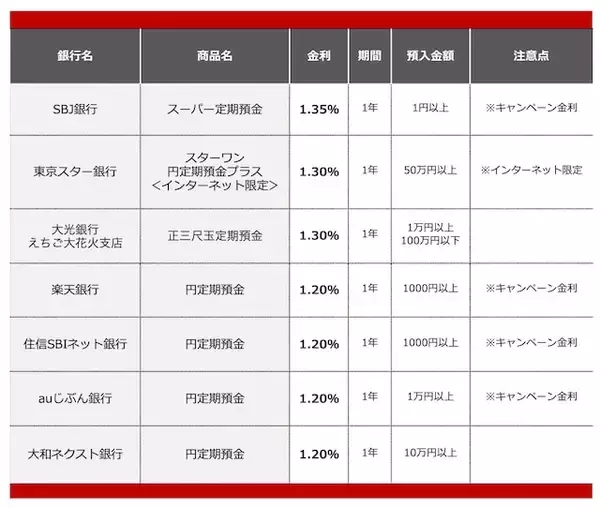 「【2026年6月】50万円を1年、定期預金に預けるならどの銀行がいい？おすすめの定期預金」の画像