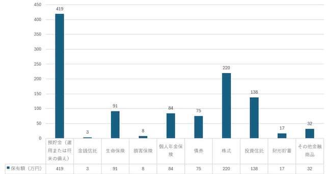 50代は、貯蓄や金融商品をいくらぐらい保有している？