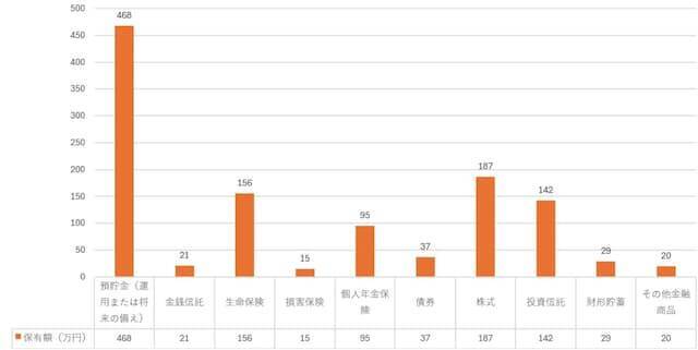 50代は、貯蓄や金融商品をいくらぐらい保有している？