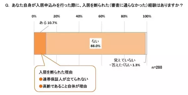 「「引っ越したくても」「審査に通るだろうか……」高齢者の約5割が住み替えを諦める、複数の壁」の画像