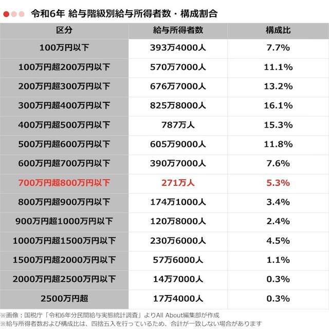 「年収700万円台」の人は何％いる？ 給与所得者の年収分布から見る構成割合