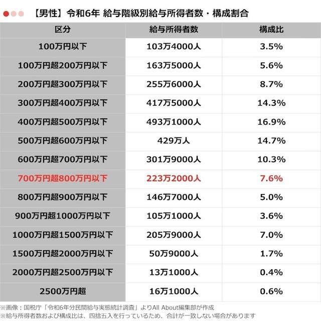 「年収700万円台」の人は何％いる？ 給与所得者の年収分布から見る構成割合