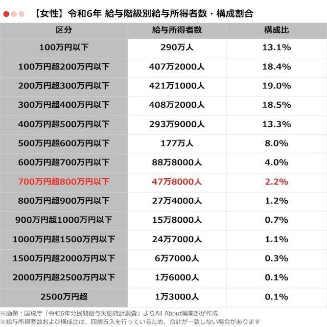 「年収700万円台」の人は何％いる？ 給与所得者の年収分布から見る構成割合