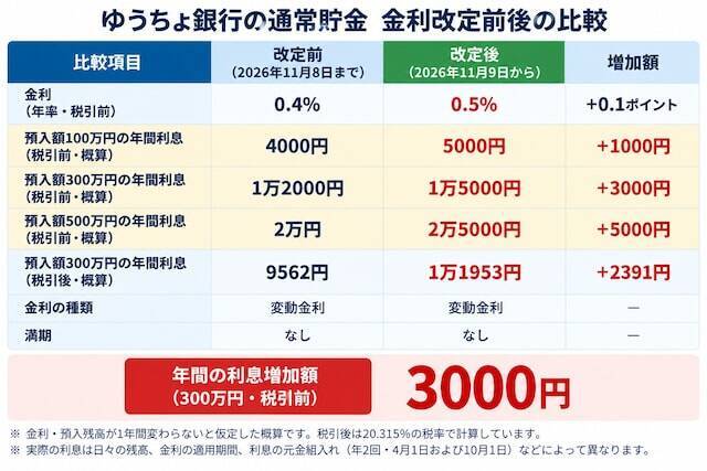 ゆうちょの通常貯金、11月9日から金利は年0.5％に！300万円の年間利息は1万2000円から1万5000円へ